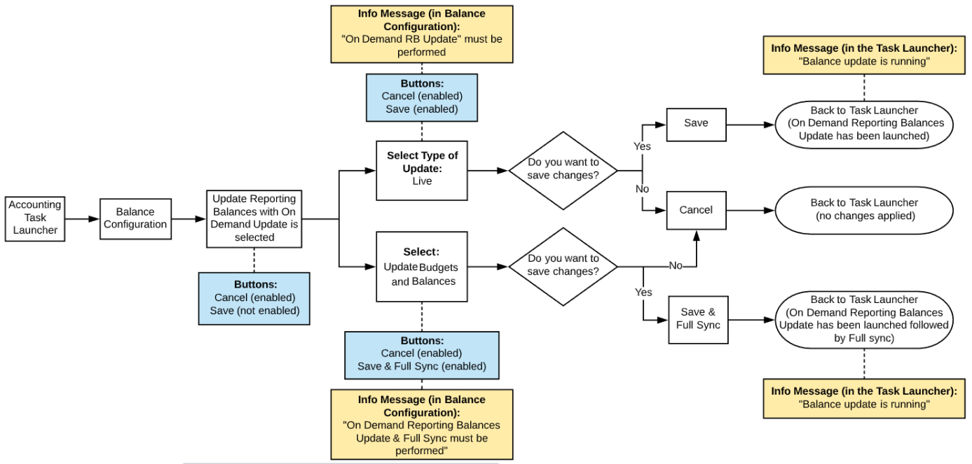 Automatic On Demand update for pending Reporting Balances before mode switch