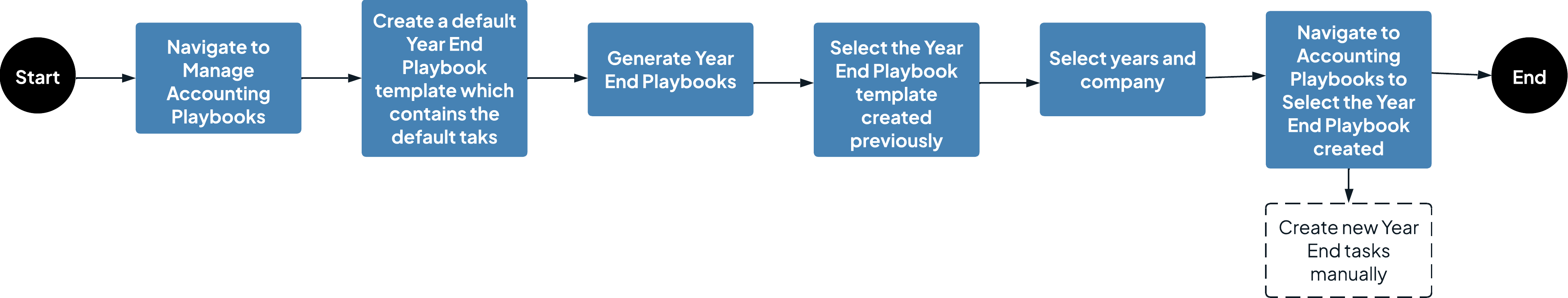 Diagram showing the process to create a Year End Playbook