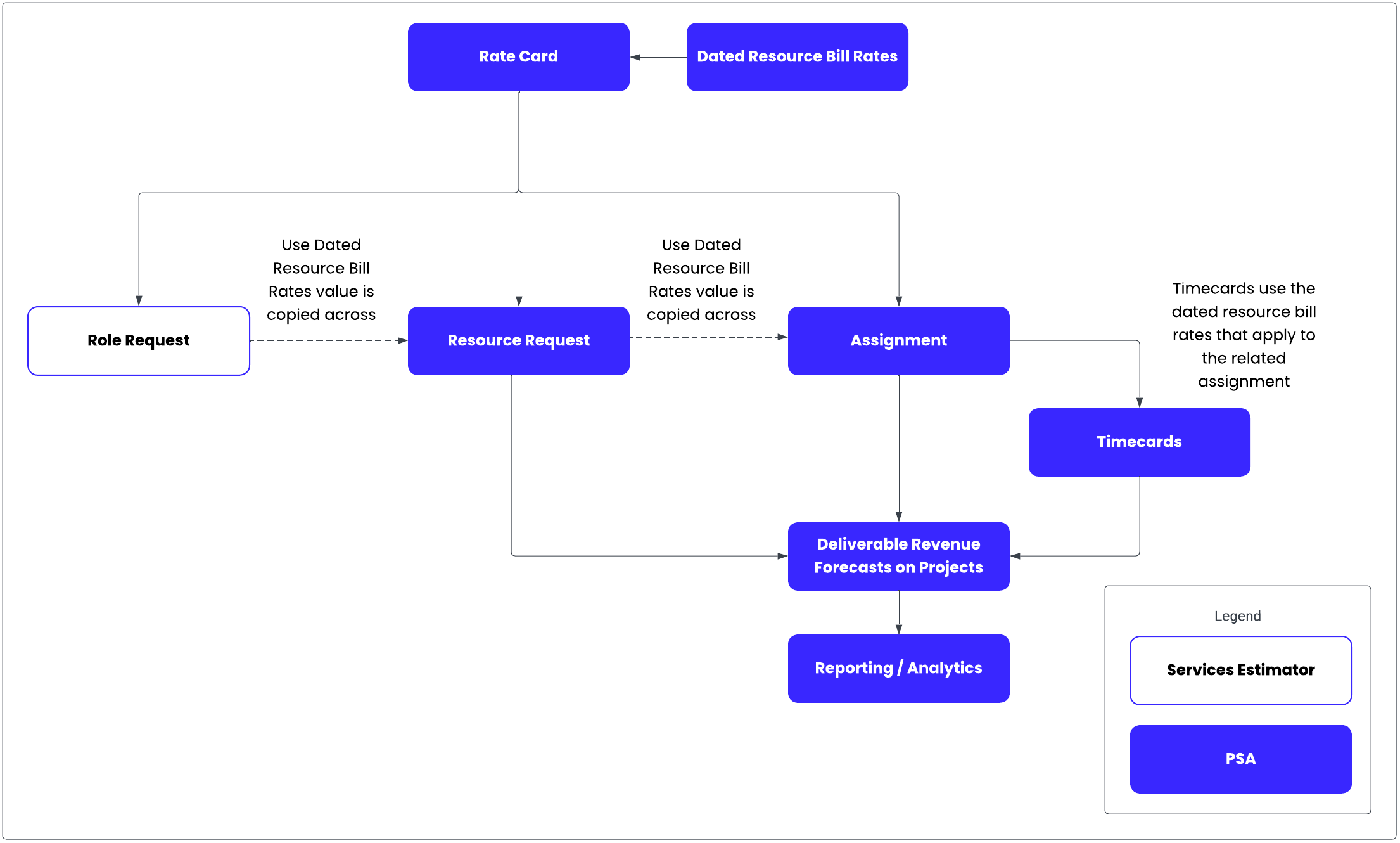 Diagram Showing Where Dated Resource Bill Rates Are Used in PS Cloud