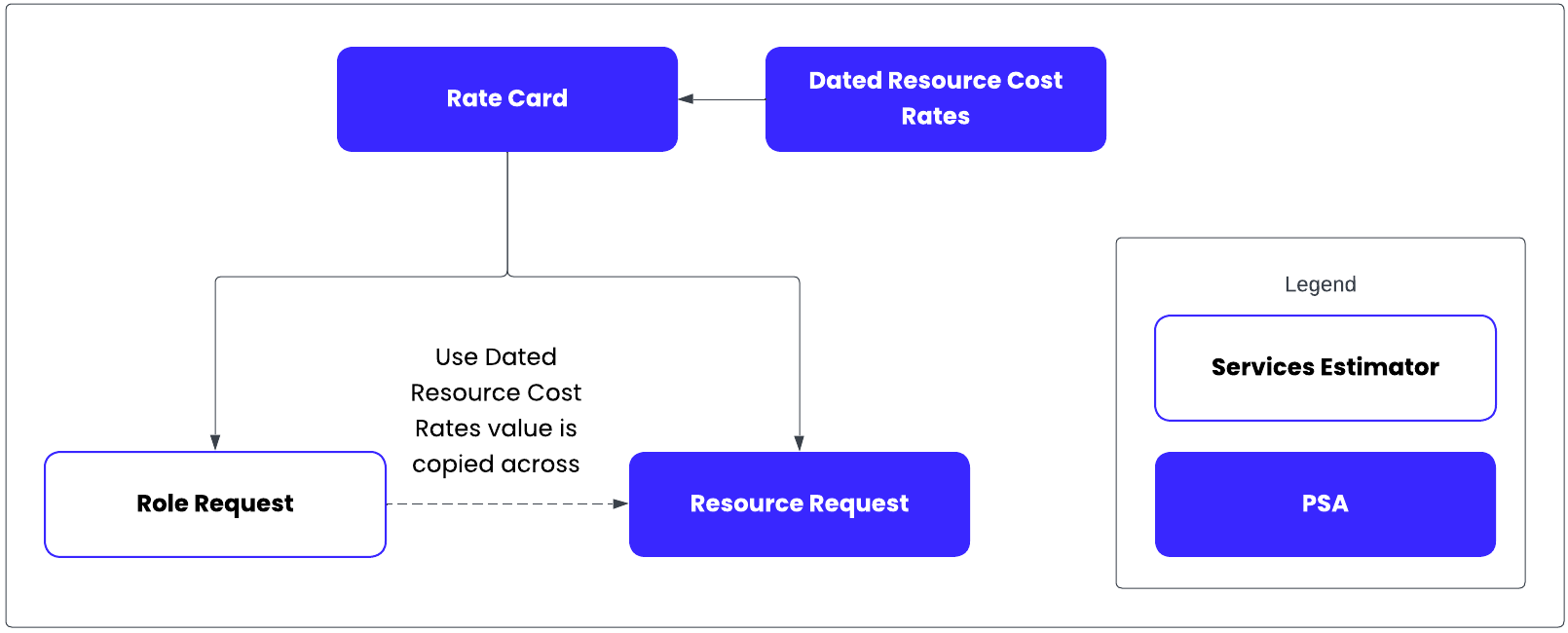 Diagram Showing Where Dated Resource Cost Rates Are Used in PS Cloud