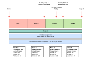 Example of Accurate Mid Month Forecast for Revenue Recognized on Delivery (Scheduled Assignments and Resource Requests)