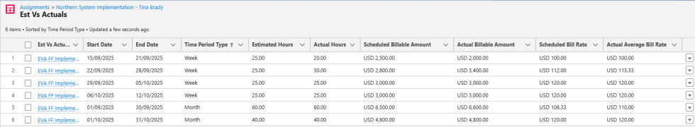 EVA Scheduled and Actual Values Generated for the Preceding Example