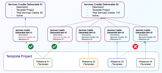Same milestone associated with different deliverable items if the items belong to different deliverables