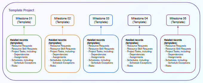 Project template created with milestones and their related records