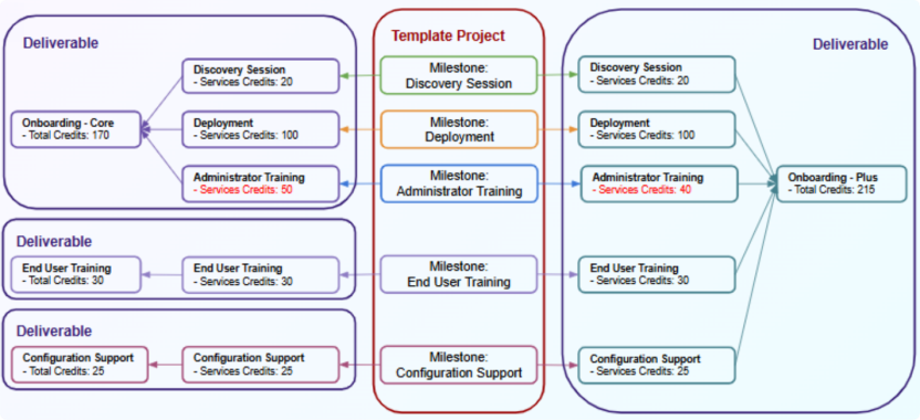 Same milestone used in different packages, but having different number of services credits