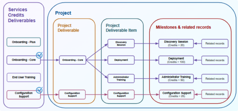 Services credits deliverables added to a project that creates project services credits deliverable and related items