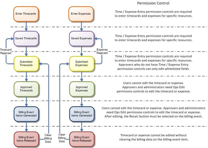 Diagram illustrating Ops Edit Permission required at each stage to edit Timecards or Expenses