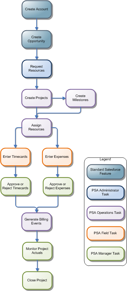 Diagram illustrating things that can be done in PSA