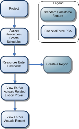 Diagram is illustrating a basic example of a way in which Estimates Versus Actuals records in PSA can be used