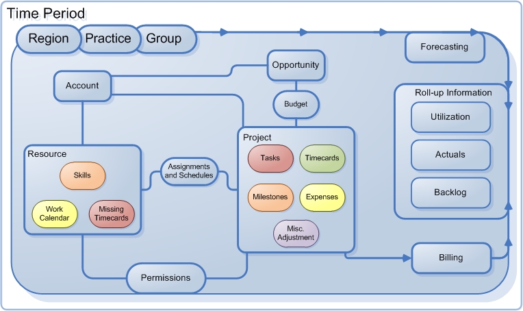 Diagram illustrating PSA Workflow