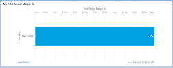 My Total Project Margin % chart.
