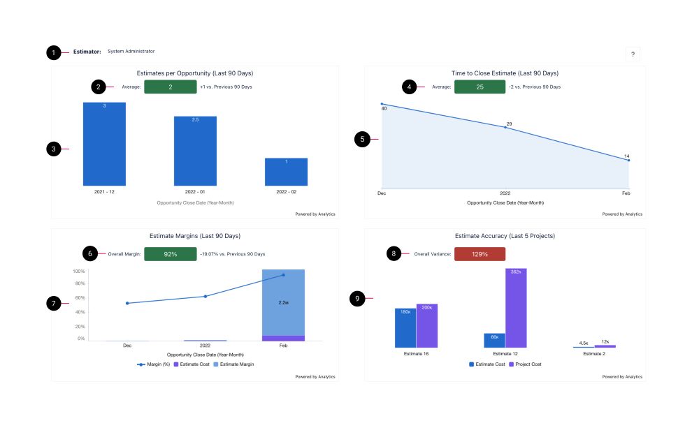 PSA Services Estimator Performance Summary dashboard schematic highlighting the key elements of the dashboard.