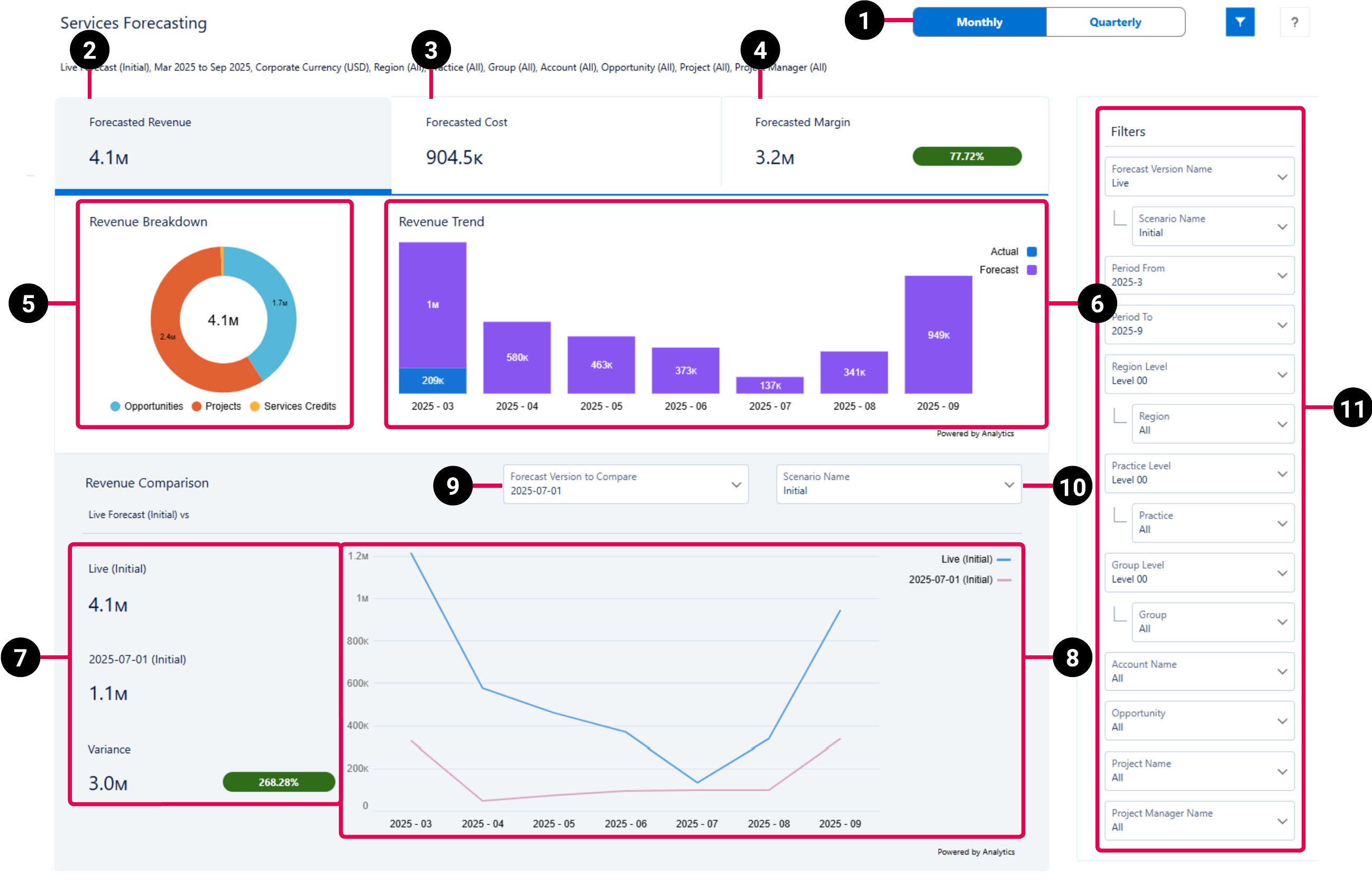 PSA Services Forecast dashboard schematic highlighting the key elements of the dashboard.