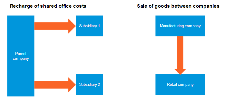 Intercompany billing from source company sales invoice to destination company payable