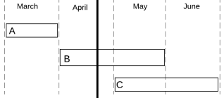 Image illustrating impact of price amendments on unbilled one-off lines when next billed.