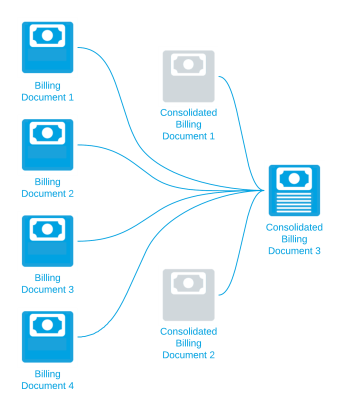 Image illustrating consolidated billing document converting to superseded after consolidation.