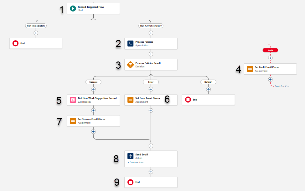 Sample flow to generate work suggestion from account triggered flow