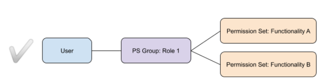 Diagram illustrating one permission set group assigned to a user for a role that contains two separate permission sets, which is the correct approach.