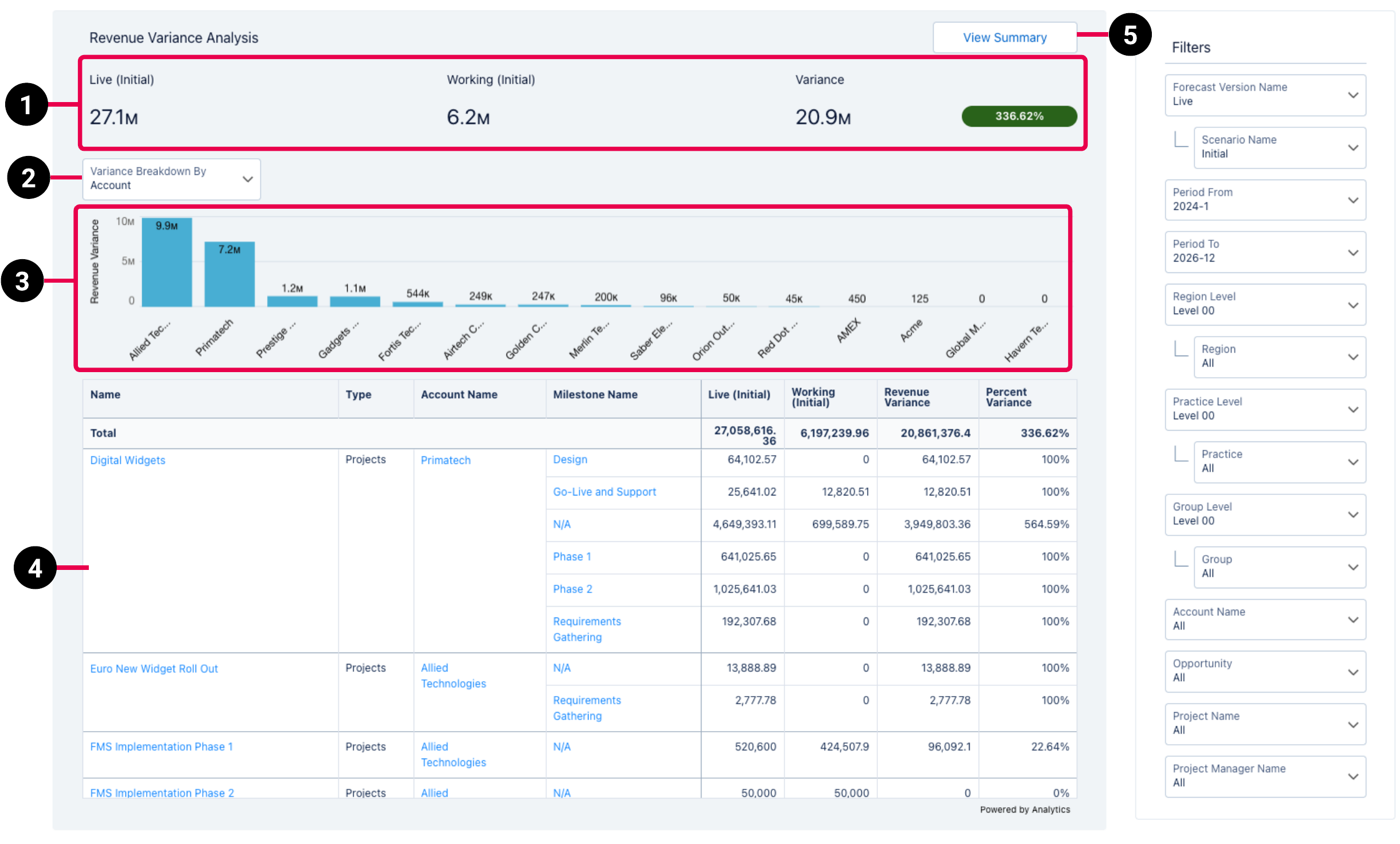 PSA Services Forecast dashboard schematic highilghting the key elements of the details view of the dashboard.