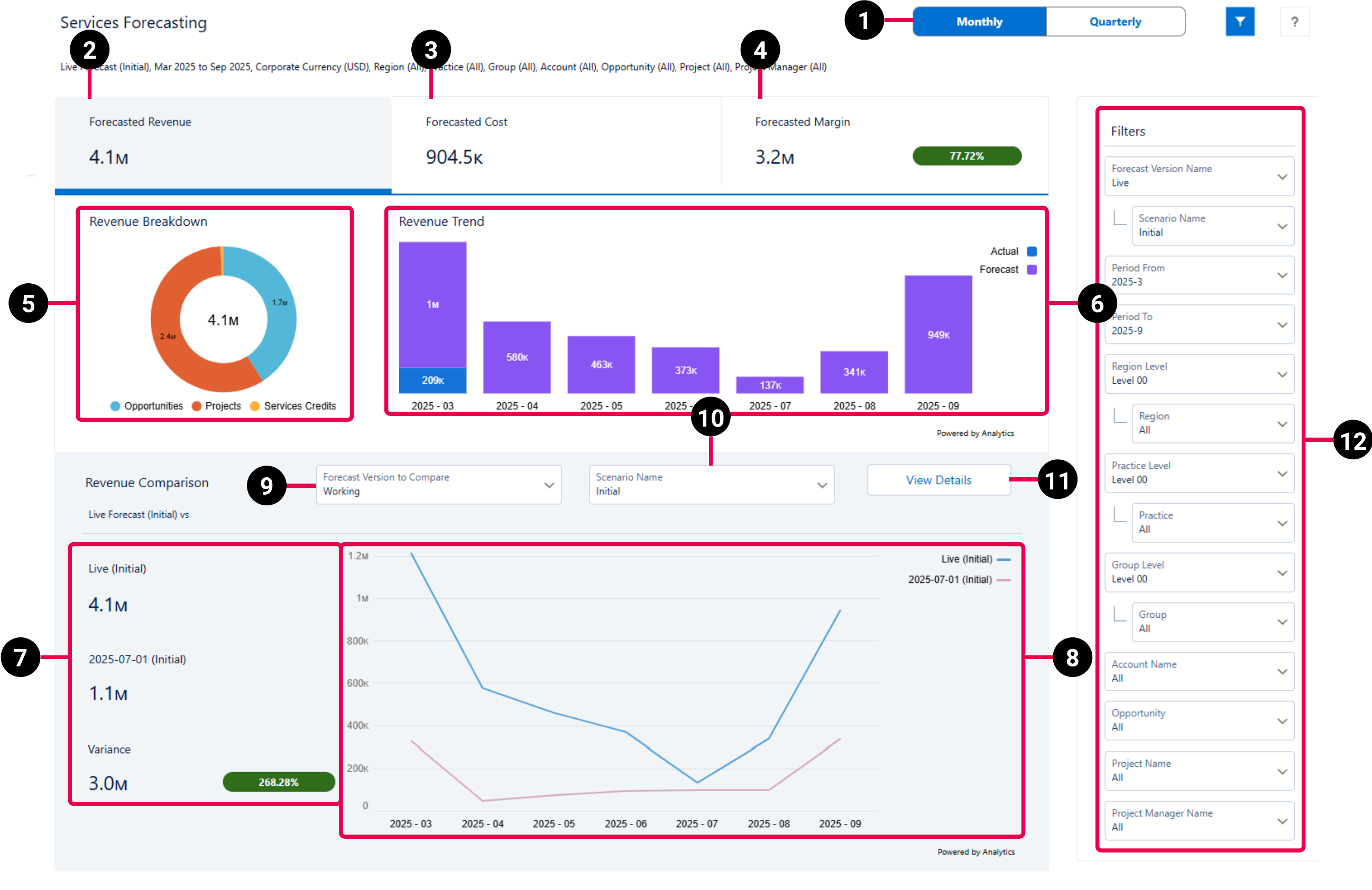 PSA Services Forecast dashboard schematic highlighting the key elements of the summary view.