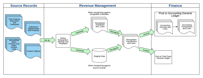 Illustrates ways of recognizing revenue and cost in revenue management which is against recognition schedules or against source records.