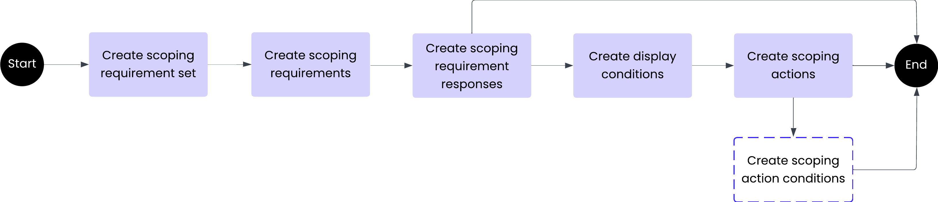 Admin Flow of Setting up Guided Scoping
