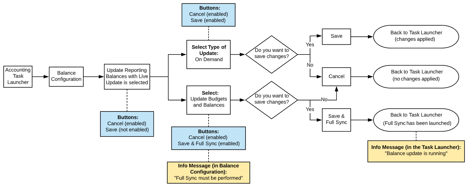 Switching update type for Reporting Balances from Live to On Demand or transitioning to update Budgets and Balances