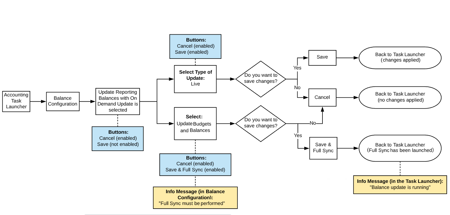 Switching from On Demand Reporting Balances with no pending items and no update is required before the switch