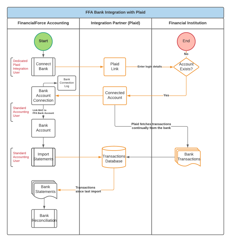 Chart visualizing the data pathways for syncing an accounting solution with Plaid.