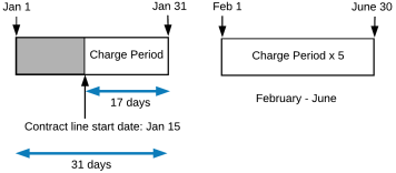 Image illustrating example of charge monthly and bill half yearly with discount.
