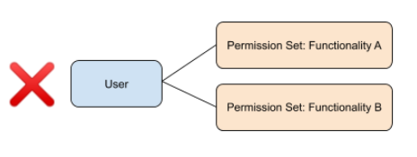 Diagram illustrating two permission sets being assigned to a user, which is the wrong approach.