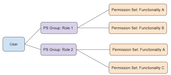 Diagram is illustrating a user being assigned to two roles, each being linked to a permission set group containing two distinct permission sets. This setup is demonstrating how to manage permissions when a user is holding multiple roles.