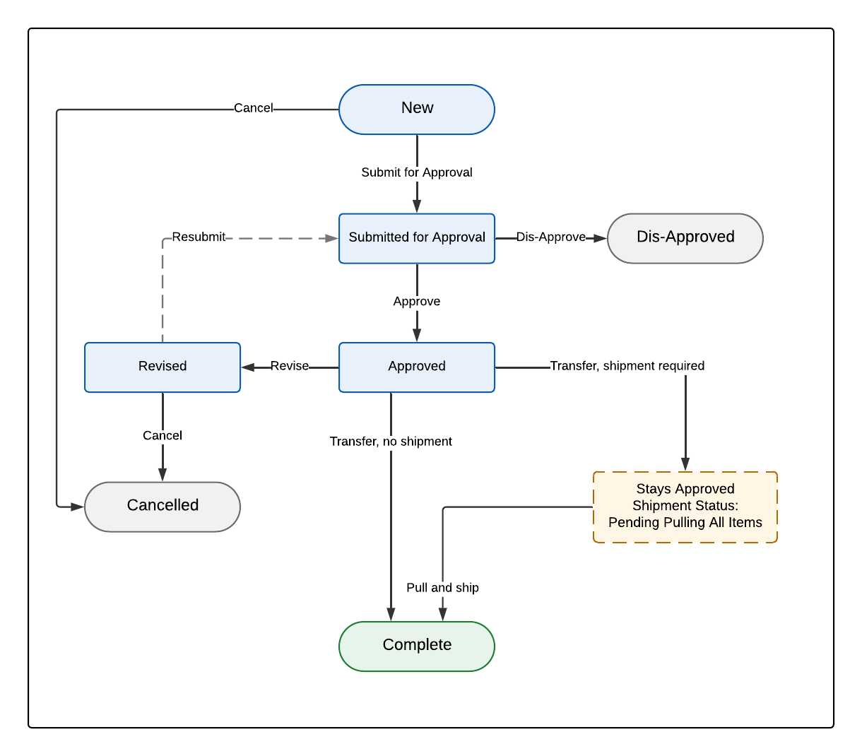 Diagram showing which action moves a transfer request between statuses.