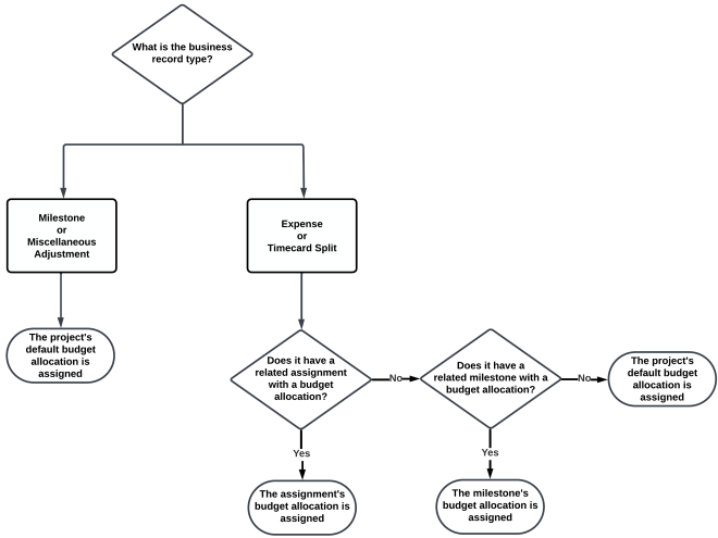 Diagram is illustrating the flow chart fo automatic assignment of budget allocation