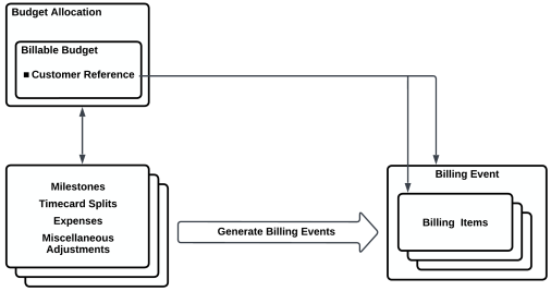 Diagram is illustrating the passing of customer references through to billing events