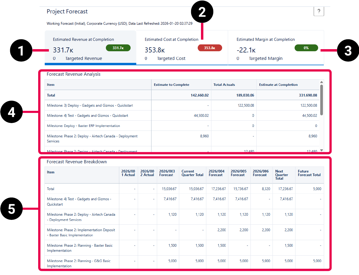 PSA Project Forecast dashboard schematic highlighting the key elements of the dashboard.