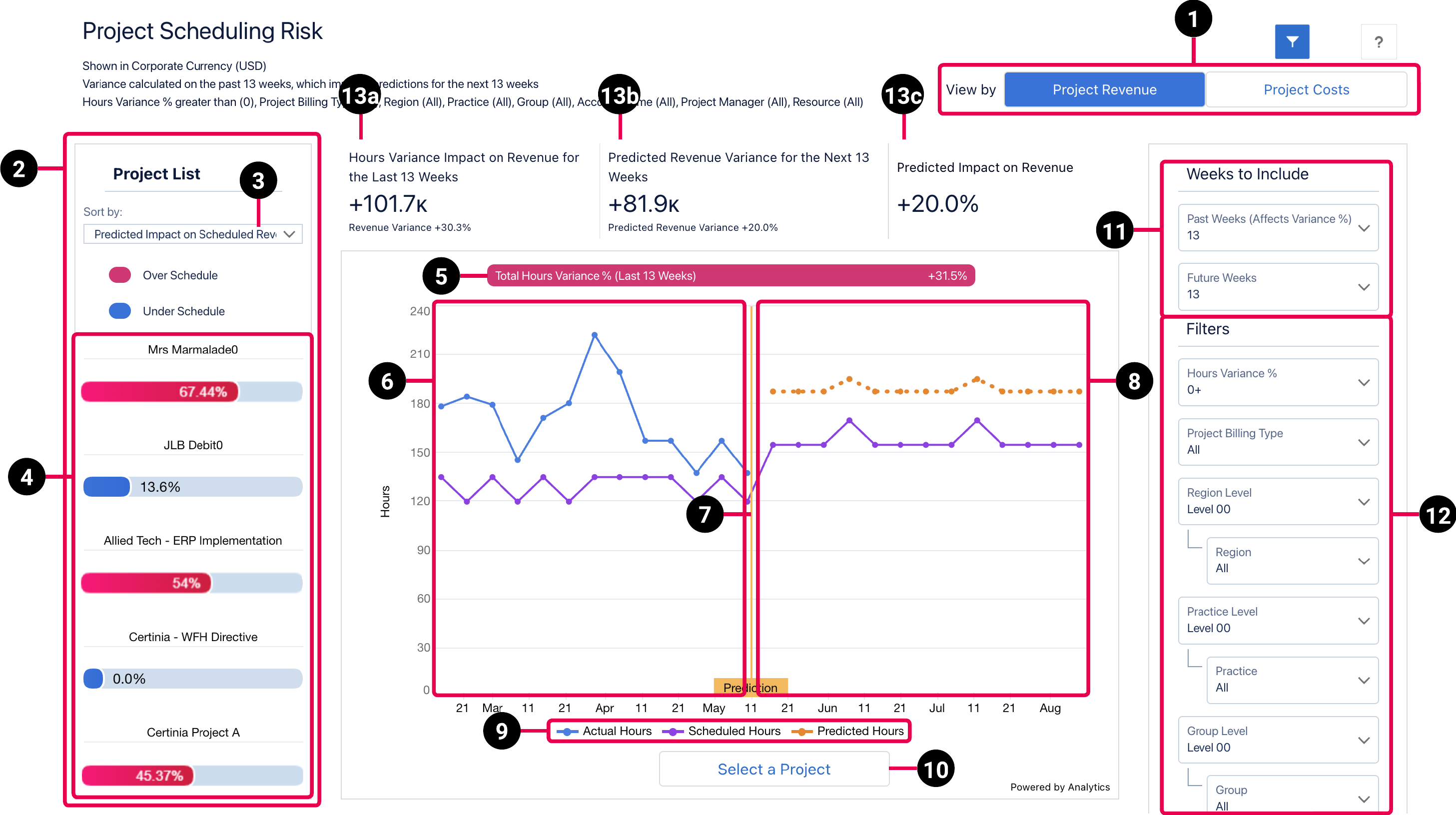 PSA Project Scheduling Risk dashboard schematic highlighting the key elements of the project revenue view.