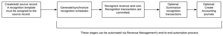 Illustrates how to automate stages to generate recognition schedules.