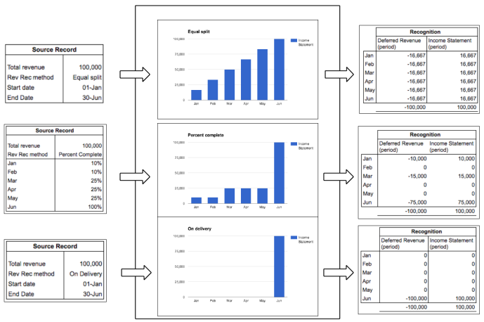 Illustrates how the different recognition methods impact the amount recognized each period.