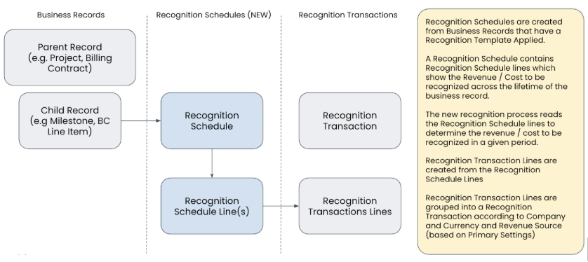 Illustrates the recognition schedule object model and calculations