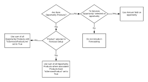 Flowchart for Calculating Opportunity Value